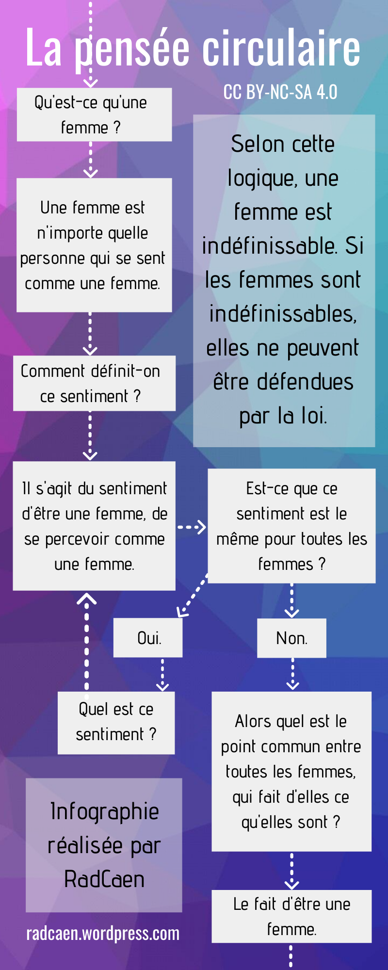 Infographie - Définition de femme (pensée circulaire)